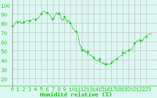 Courbe de l'humidit relative pour Belfort-Dorans (90)