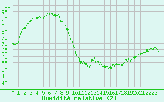 Courbe de l'humidit relative pour Biarritz (64)