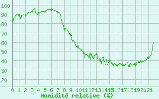 Courbe de l'humidit relative pour Villevieille (30)