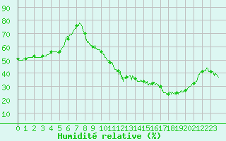 Courbe de l'humidit relative pour Creil (60)