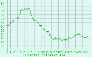 Courbe de l'humidit relative pour Valence (26)