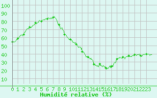 Courbe de l'humidit relative pour Saint-Auban (04)