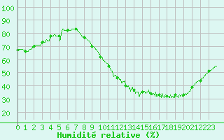 Courbe de l'humidit relative pour Cognac (16)