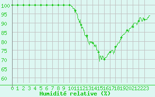 Courbe de l'humidit relative pour Metz (57)