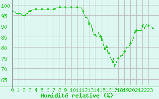 Courbe de l'humidit relative pour Nancy - Ochey (54)