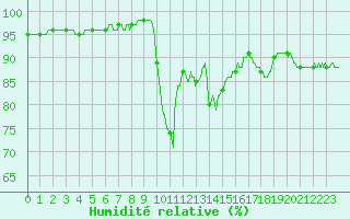 Courbe de l'humidit relative pour Dunkerque (59)