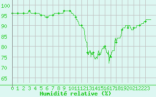 Courbe de l'humidit relative pour Alenon (61)