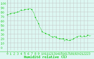 Courbe de l'humidit relative pour Le Luc - Cannet des Maures (83)
