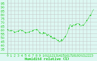 Courbe de l'humidit relative pour Nmes - Courbessac (30)