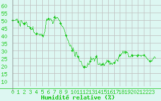 Courbe de l'humidit relative pour Arbent (01)