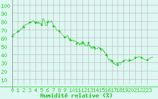 Courbe de l'humidit relative pour Strasbourg (67)