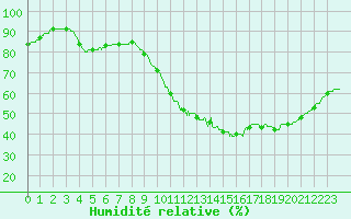 Courbe de l'humidit relative pour Cognac (16)