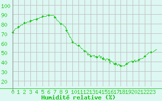 Courbe de l'humidit relative pour Le Bourget (93)