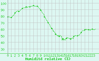 Courbe de l'humidit relative pour Limoges (87)