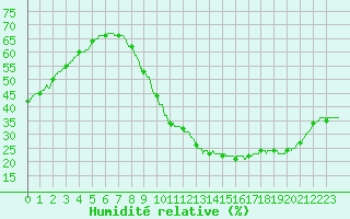 Courbe de l'humidit relative pour Metz-Nancy-Lorraine (57)