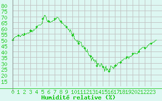 Courbe de l'humidit relative pour Angers-Marc (49)