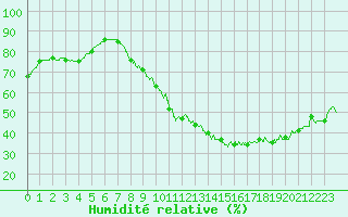 Courbe de l'humidit relative pour Toulouse-Blagnac (31)
