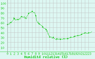 Courbe de l'humidit relative pour Lyon - Saint-Exupry (69)