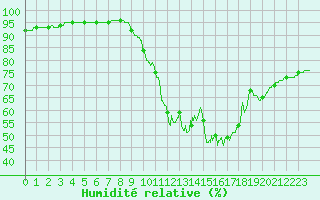 Courbe de l'humidit relative pour Biscarrosse (40)