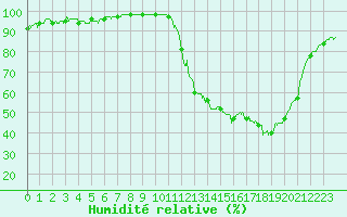 Courbe de l'humidit relative pour Brive-Souillac (19)