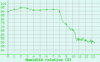 Courbe de l'humidit relative pour Chamblanc Seurre (21)