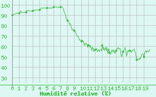 Courbe de l'humidit relative pour Saint Gervais (33)