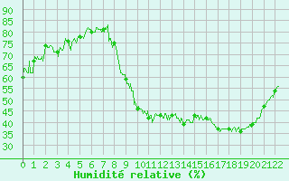 Courbe de l'humidit relative pour Saint-Paul-de-Fenouillet (66)