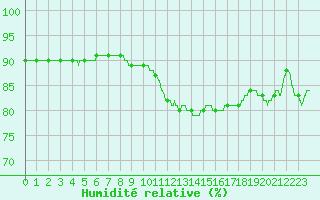 Courbe de l'humidit relative pour Boulogne (62)