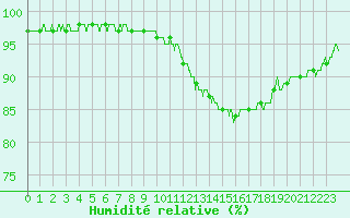 Courbe de l'humidit relative pour Dax (40)