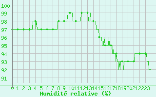 Courbe de l'humidit relative pour Cap de la Hague (50)