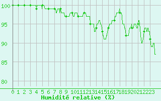 Courbe de l'humidit relative pour Rennes (35)