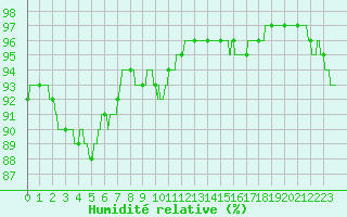 Courbe de l'humidit relative pour Alenon (61)