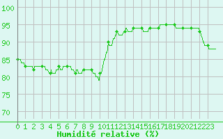 Courbe de l'humidit relative pour Roissy (95)