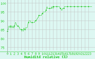 Courbe de l'humidit relative pour La Rochelle - Aerodrome (17)
