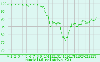 Courbe de l'humidit relative pour Millau - Soulobres (12)