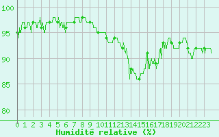 Courbe de l'humidit relative pour Mulhouse (68)