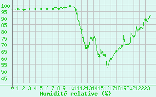 Courbe de l'humidit relative pour Gourdon (46)