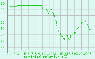 Courbe de l'humidit relative pour Le Havre - Octeville (76)