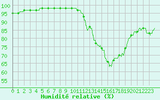 Courbe de l'humidit relative pour Metz-Nancy-Lorraine (57)