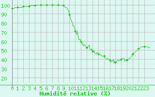 Courbe de l'humidit relative pour Lanvoc (29)