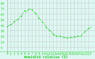 Courbe de l'humidit relative pour Cazaux (33)