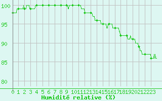 Courbe de l'humidit relative pour Cambrai / Epinoy (62)