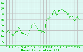 Courbe de l'humidit relative pour Le Bourget (93)