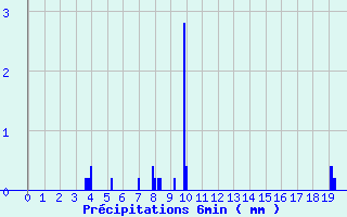 Diagramme des prcipitations pour Montagny (42)