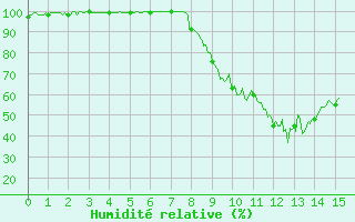 Courbe de l'humidit relative pour La Mure-Argens (04)