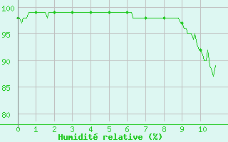 Courbe de l'humidit relative pour Saint-Martin-de-Fressengeas (24)