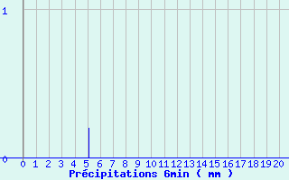 Diagramme des prcipitations pour Aumont (80)