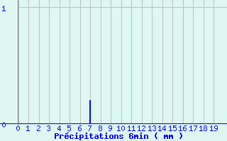 Diagramme des prcipitations pour Cond-sur-Vire (50)