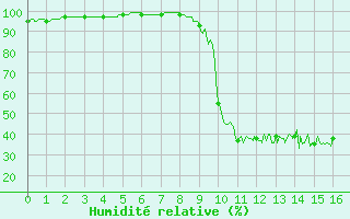 Courbe de l'humidit relative pour Chamonix (74)