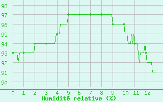 Courbe de l'humidit relative pour Ectot-ls-Baons (76)